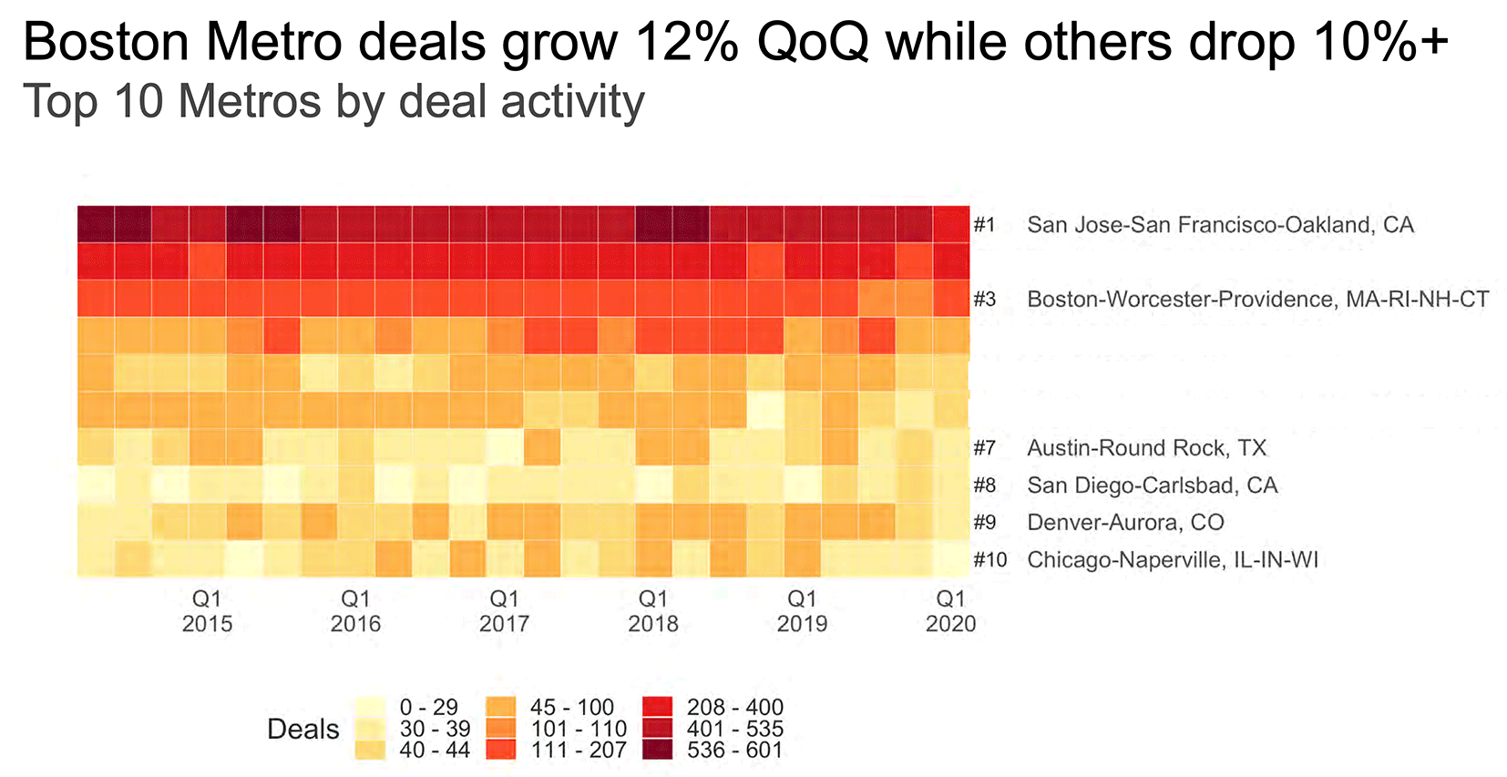 Top 10 US Metros by deal activity, Q1, 2020